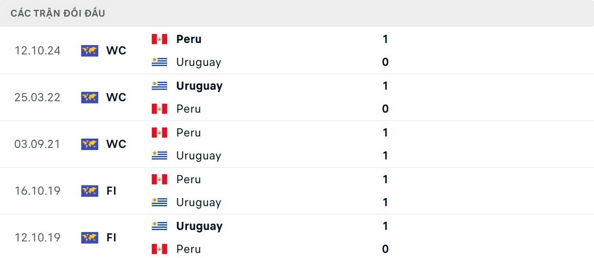 Kết quả đối đầu trong lịch sử nghiêng về Uruguay
